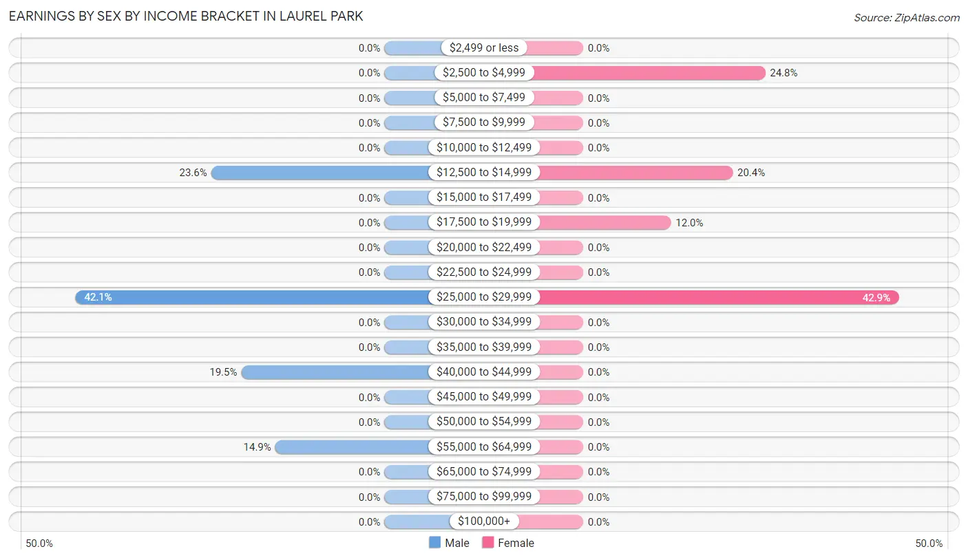 Earnings by Sex by Income Bracket in Laurel Park