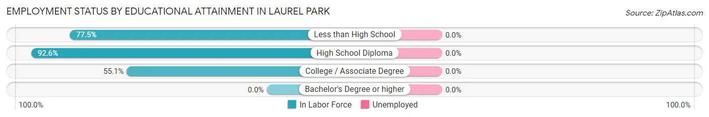 Employment Status by Educational Attainment in Laurel Park