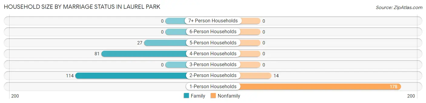 Household Size by Marriage Status in Laurel Park