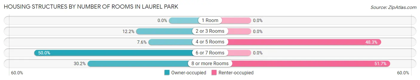 Housing Structures by Number of Rooms in Laurel Park