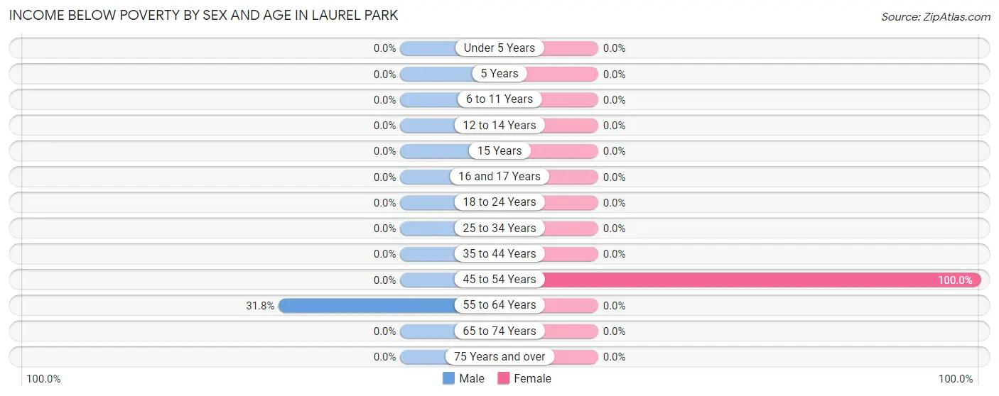 Income Below Poverty by Sex and Age in Laurel Park