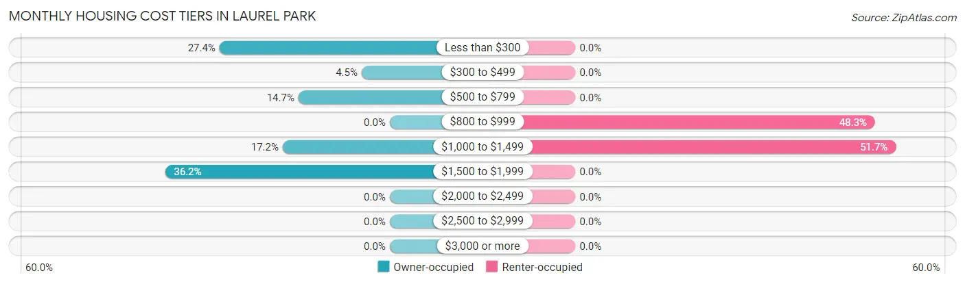 Monthly Housing Cost Tiers in Laurel Park