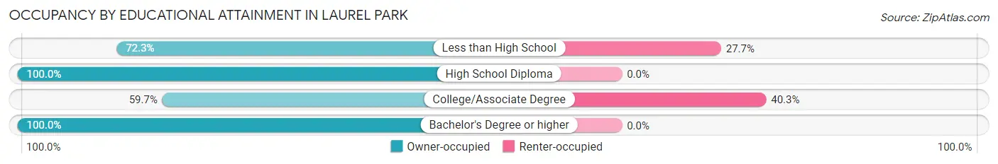 Occupancy by Educational Attainment in Laurel Park
