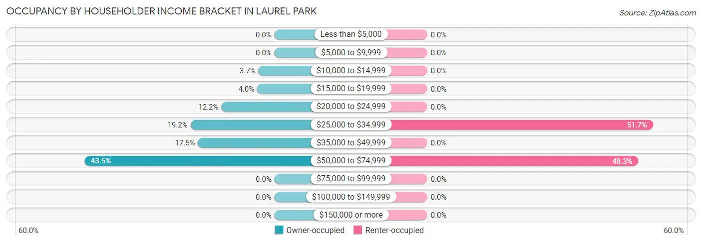 Occupancy by Householder Income Bracket in Laurel Park