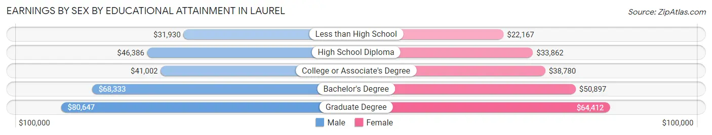 Earnings by Sex by Educational Attainment in Laurel