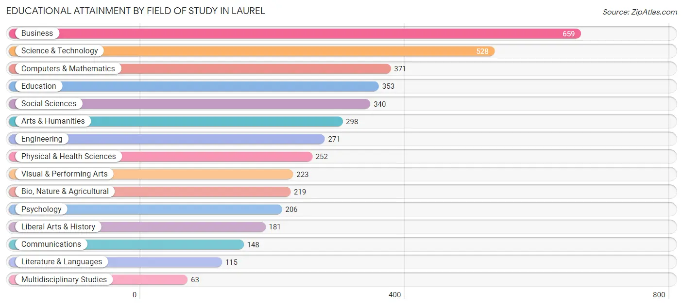 Educational Attainment by Field of Study in Laurel