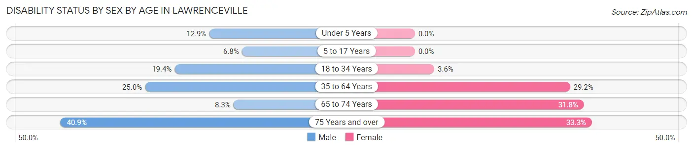 Disability Status by Sex by Age in Lawrenceville