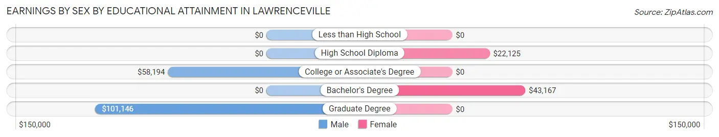 Earnings by Sex by Educational Attainment in Lawrenceville