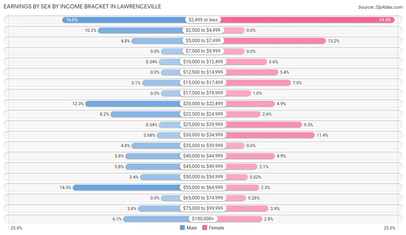 Earnings by Sex by Income Bracket in Lawrenceville