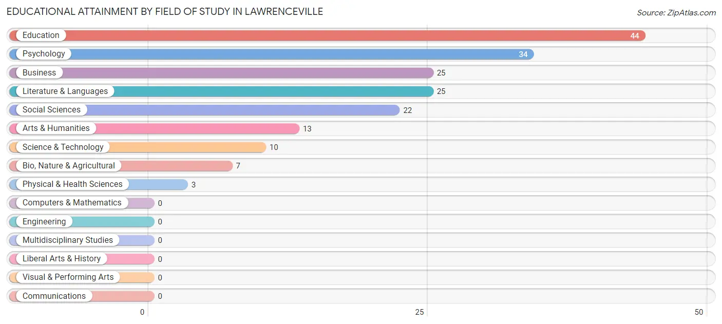 Educational Attainment by Field of Study in Lawrenceville