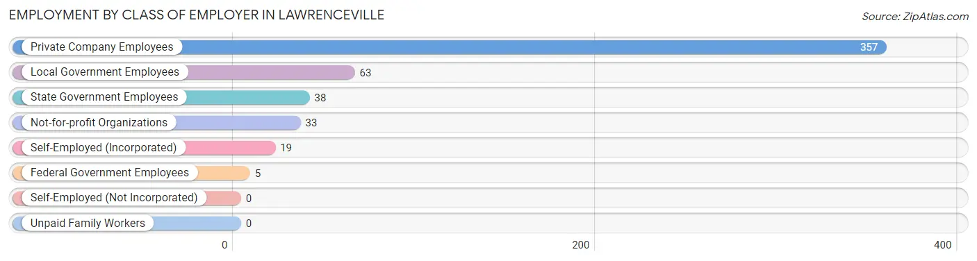 Employment by Class of Employer in Lawrenceville