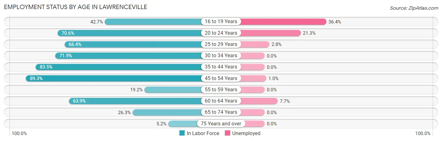 Employment Status by Age in Lawrenceville