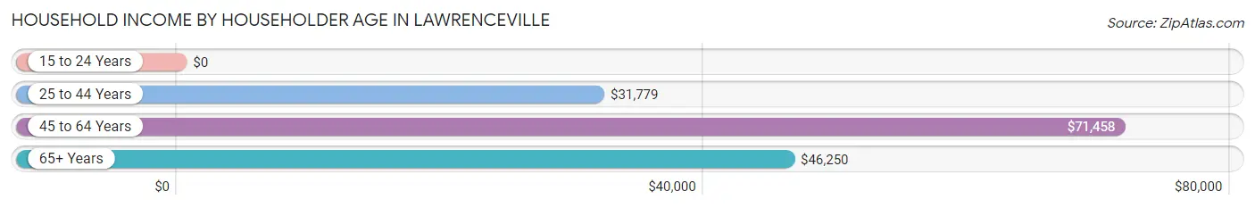 Household Income by Householder Age in Lawrenceville