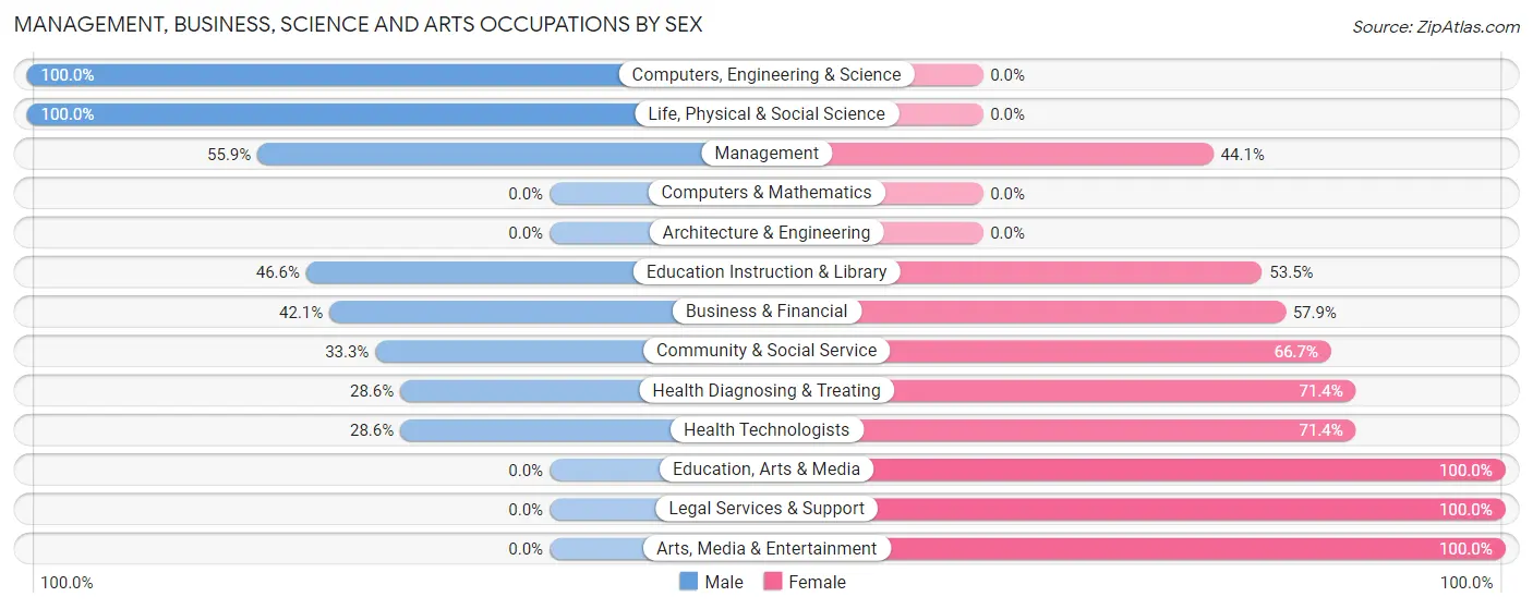 Management, Business, Science and Arts Occupations by Sex in Lawrenceville