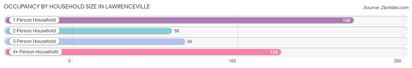 Occupancy by Household Size in Lawrenceville