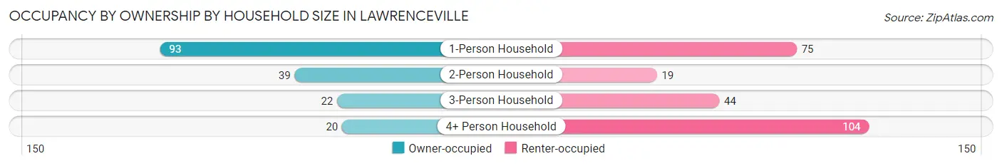 Occupancy by Ownership by Household Size in Lawrenceville