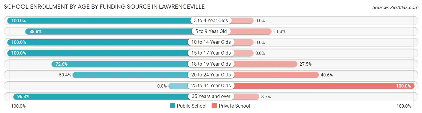 School Enrollment by Age by Funding Source in Lawrenceville