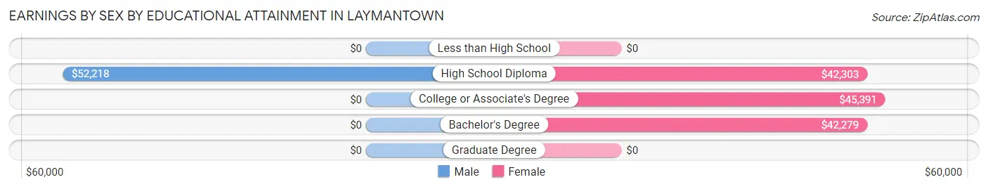Earnings by Sex by Educational Attainment in Laymantown