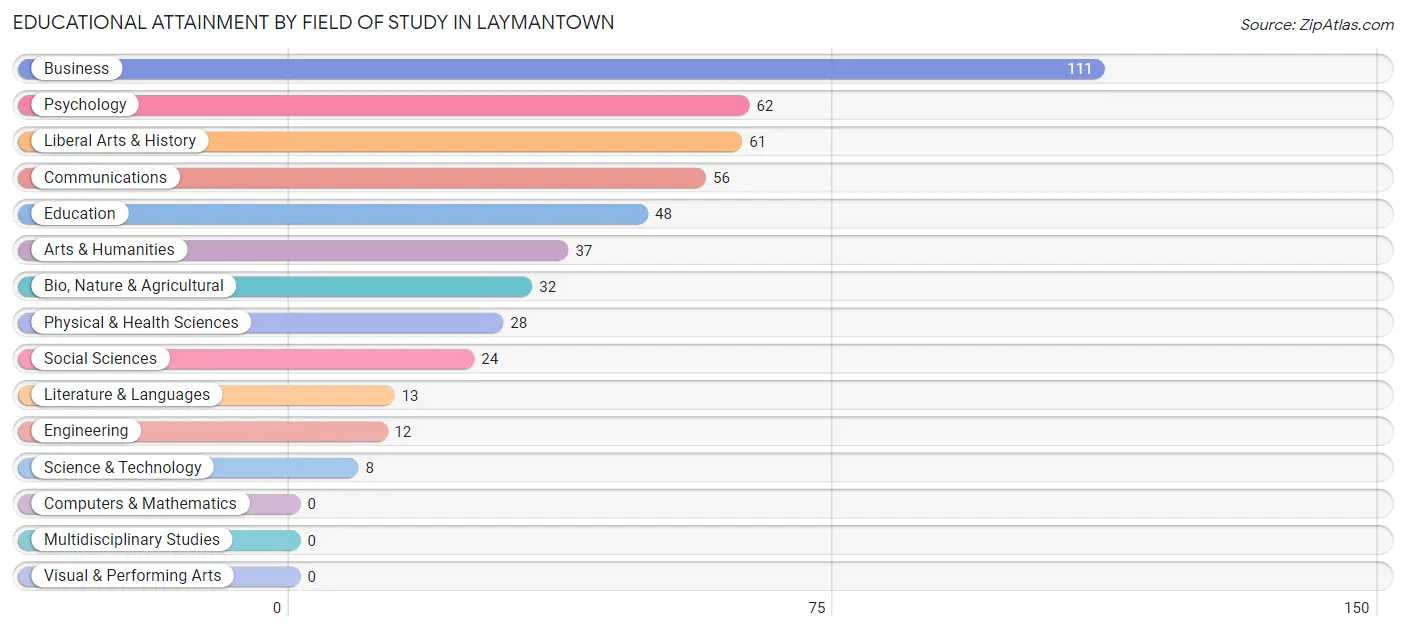 Educational Attainment by Field of Study in Laymantown