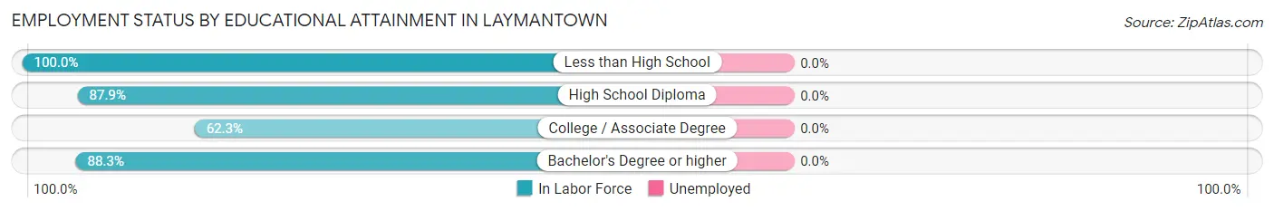 Employment Status by Educational Attainment in Laymantown