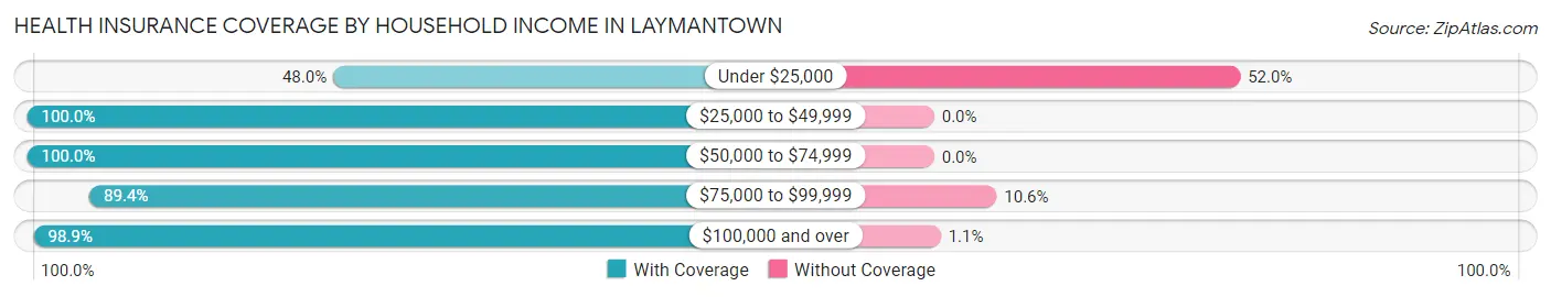 Health Insurance Coverage by Household Income in Laymantown