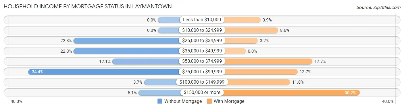Household Income by Mortgage Status in Laymantown