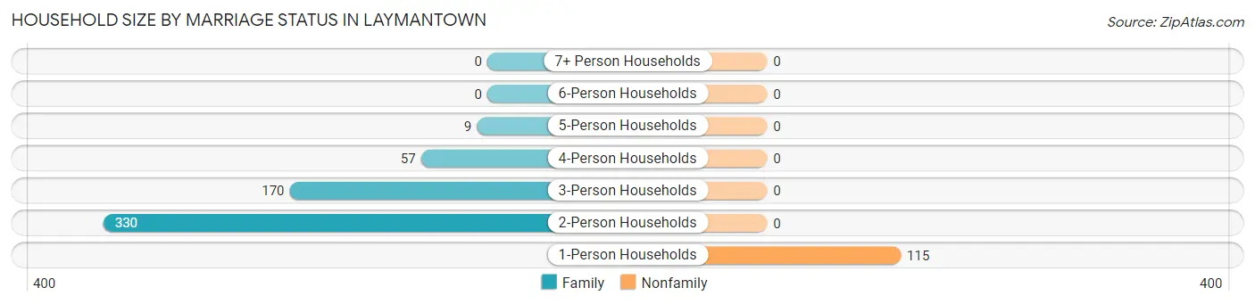 Household Size by Marriage Status in Laymantown