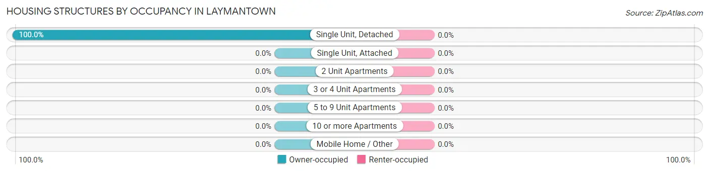 Housing Structures by Occupancy in Laymantown