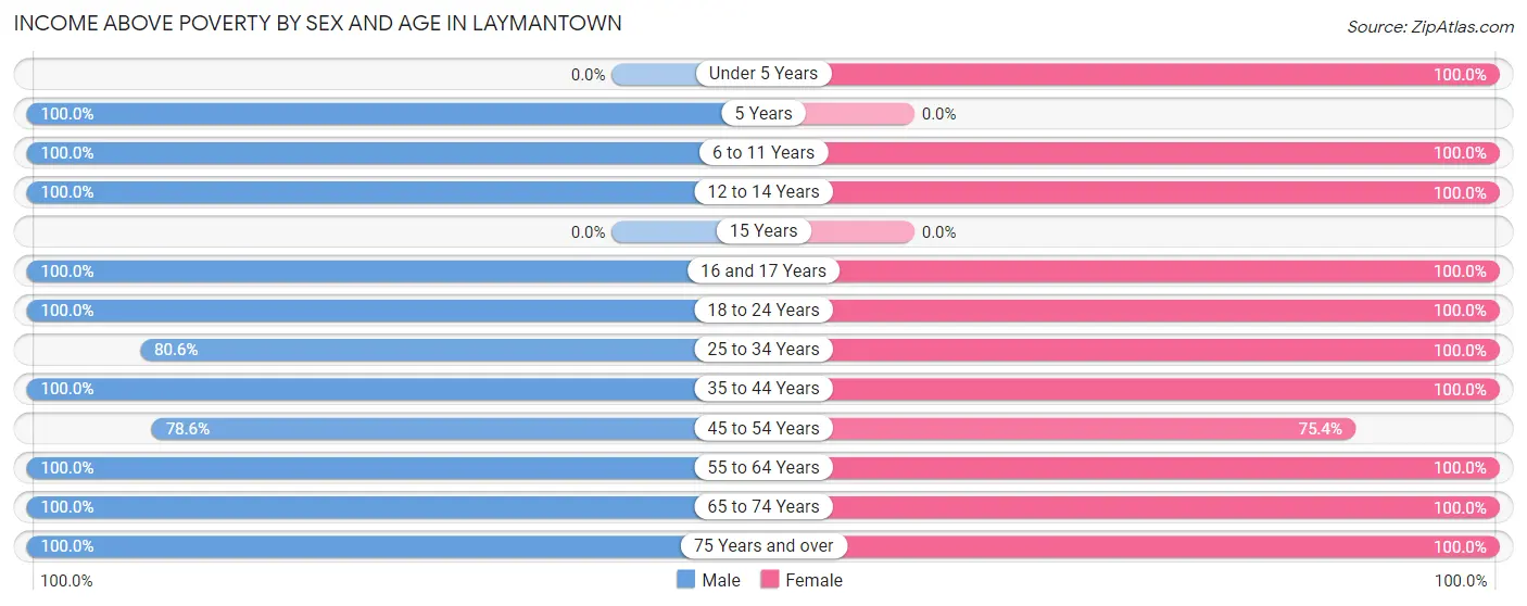 Income Above Poverty by Sex and Age in Laymantown