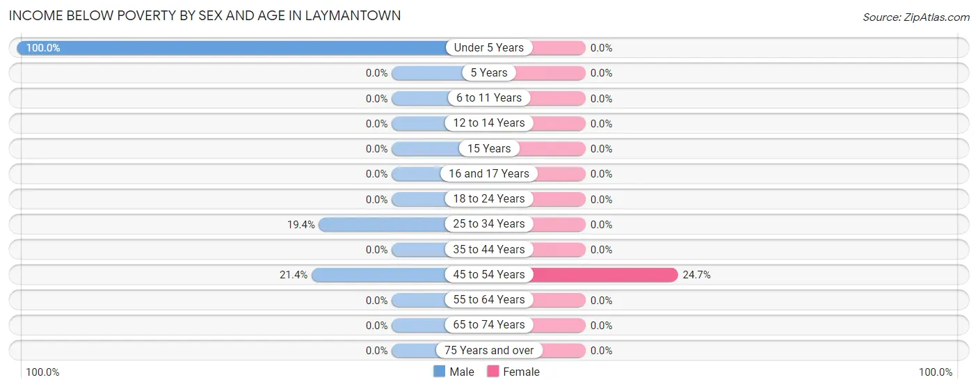 Income Below Poverty by Sex and Age in Laymantown