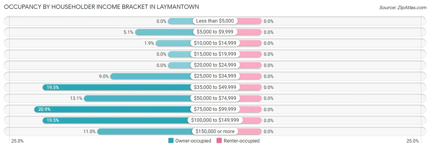 Occupancy by Householder Income Bracket in Laymantown