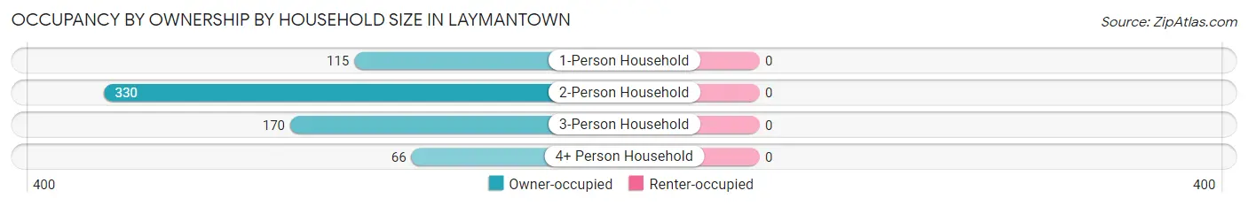 Occupancy by Ownership by Household Size in Laymantown