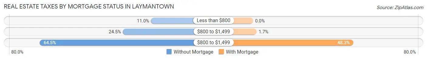 Real Estate Taxes by Mortgage Status in Laymantown