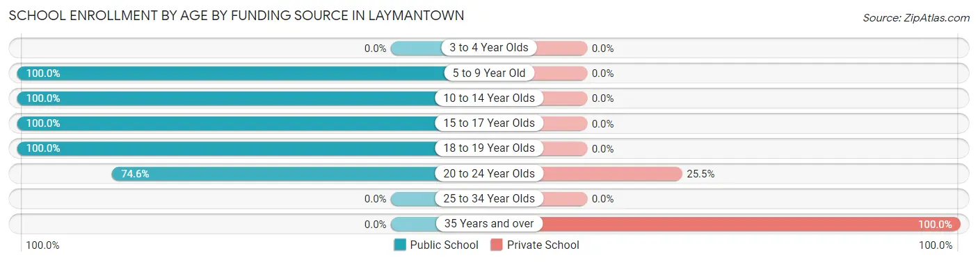 School Enrollment by Age by Funding Source in Laymantown