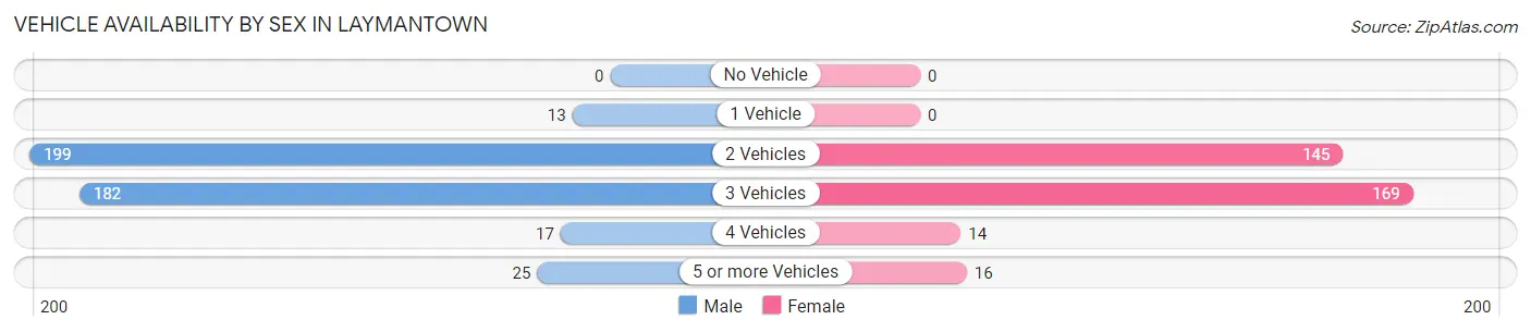 Vehicle Availability by Sex in Laymantown