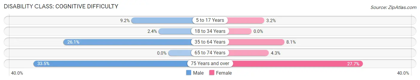 Disability in Lebanon: <span>Cognitive Difficulty</span>