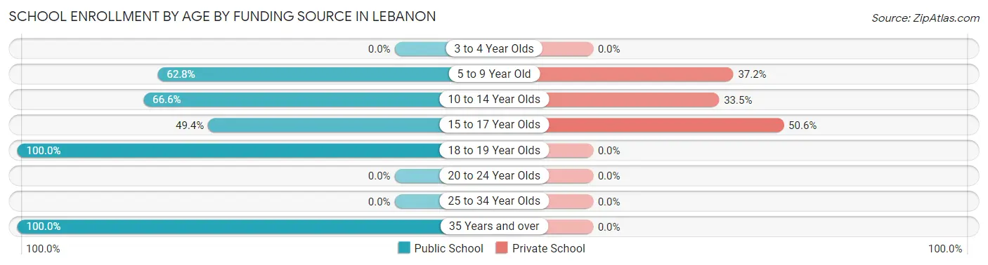 School Enrollment by Age by Funding Source in Lebanon