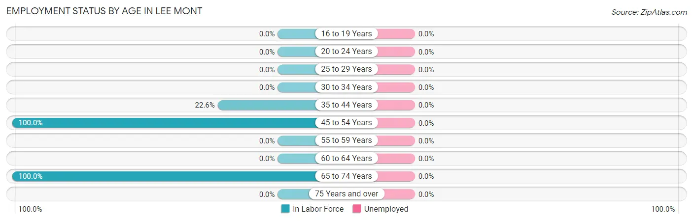 Employment Status by Age in Lee Mont