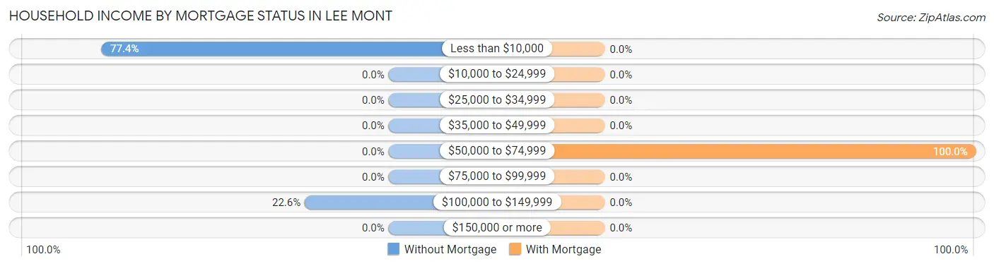 Household Income by Mortgage Status in Lee Mont