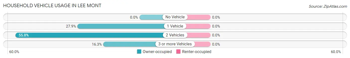 Household Vehicle Usage in Lee Mont