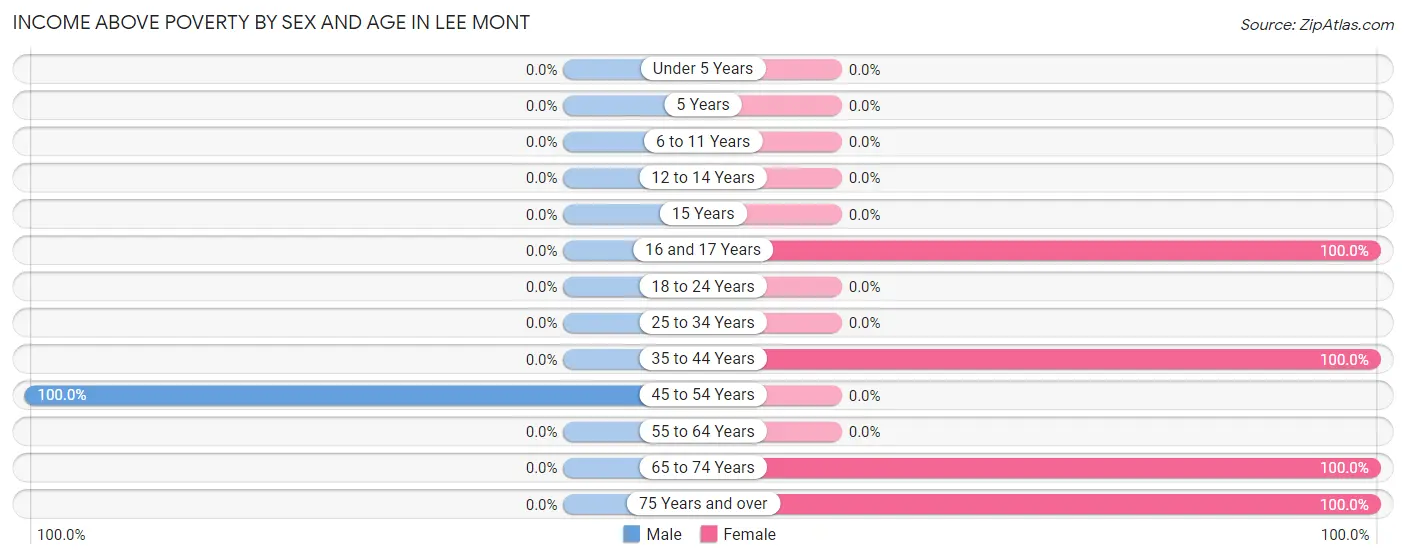 Income Above Poverty by Sex and Age in Lee Mont