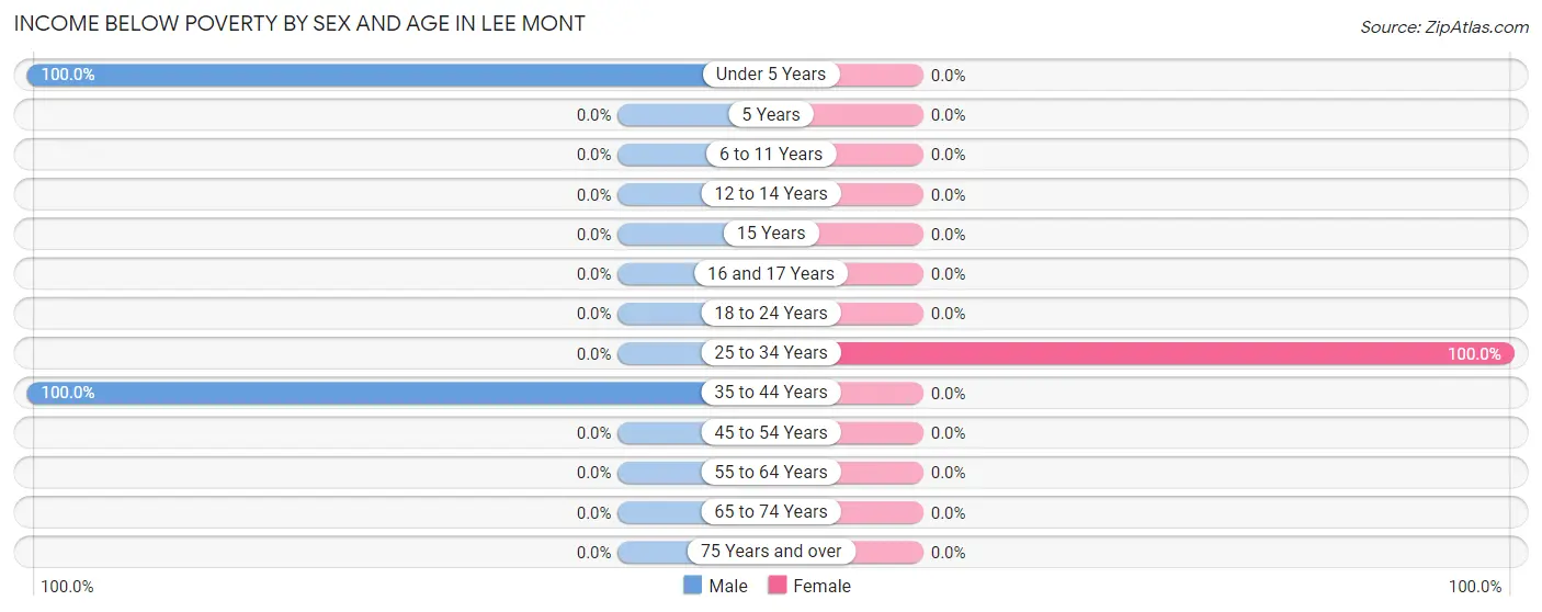 Income Below Poverty by Sex and Age in Lee Mont