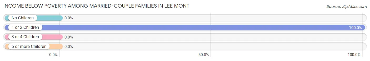 Income Below Poverty Among Married-Couple Families in Lee Mont