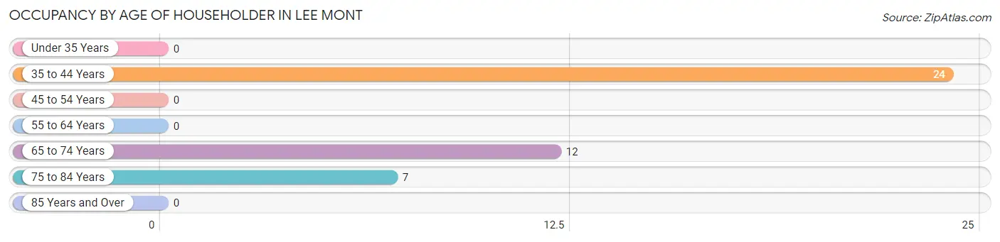 Occupancy by Age of Householder in Lee Mont