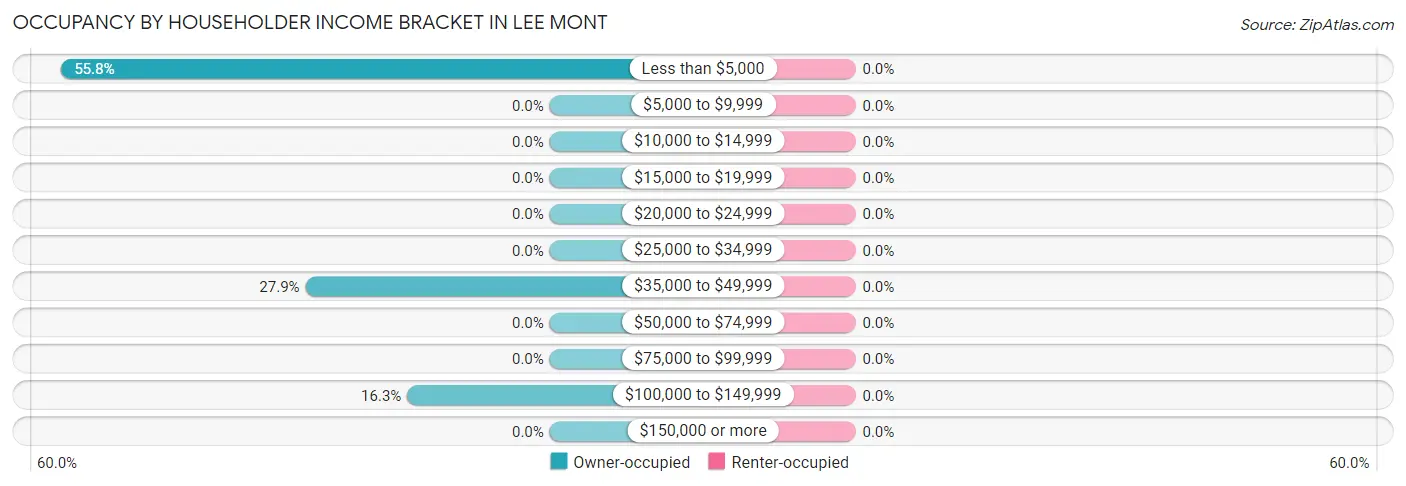 Occupancy by Householder Income Bracket in Lee Mont