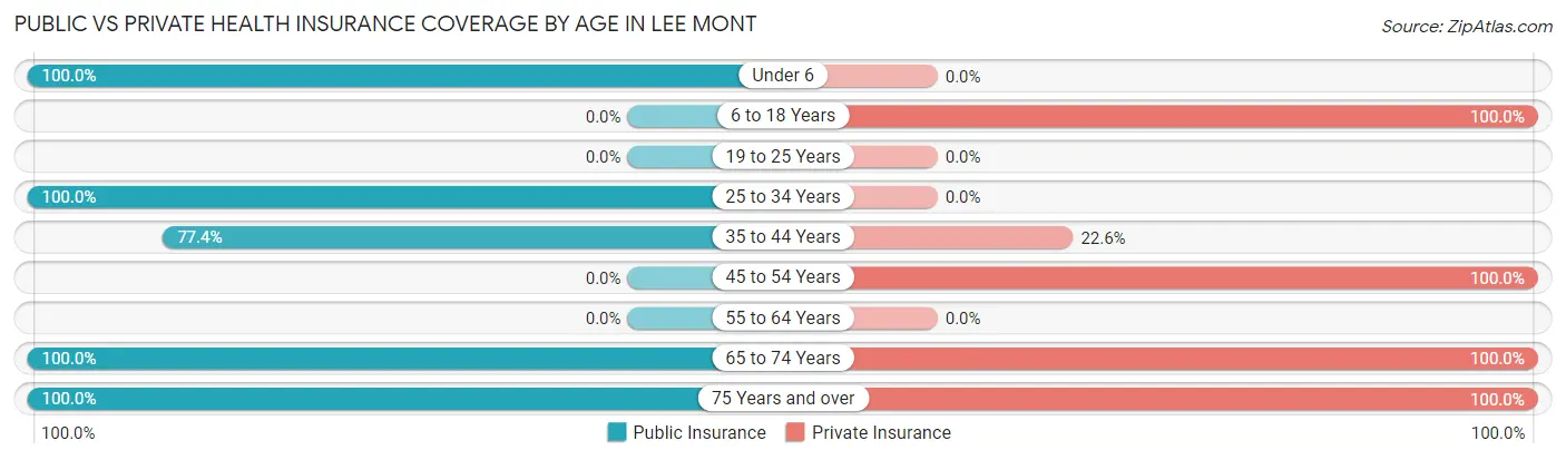 Public vs Private Health Insurance Coverage by Age in Lee Mont