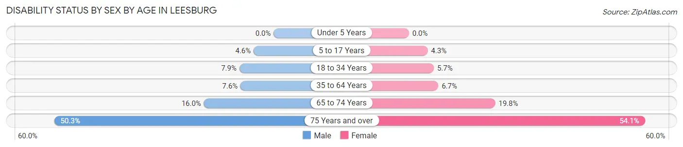 Disability Status by Sex by Age in Leesburg