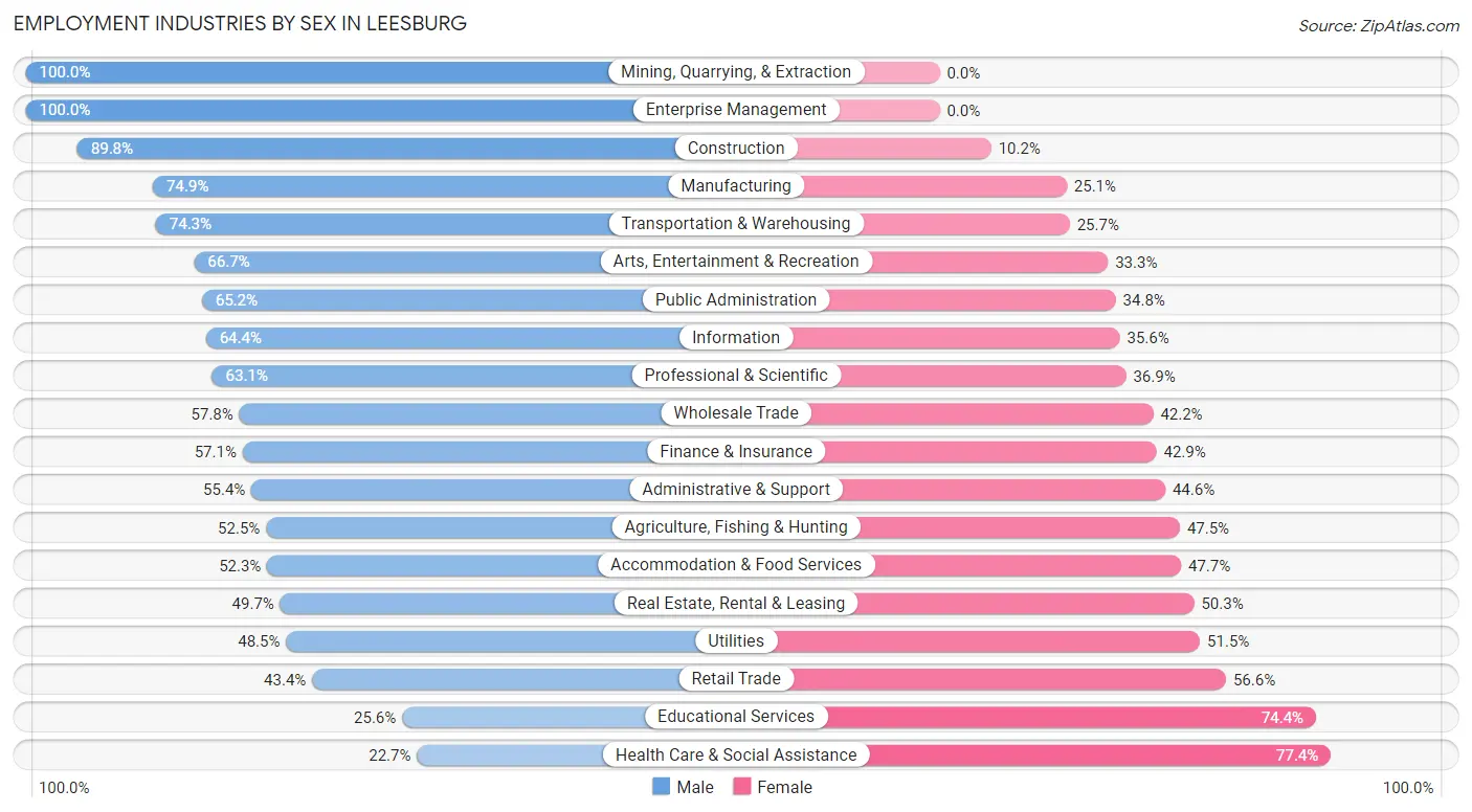 Employment Industries by Sex in Leesburg