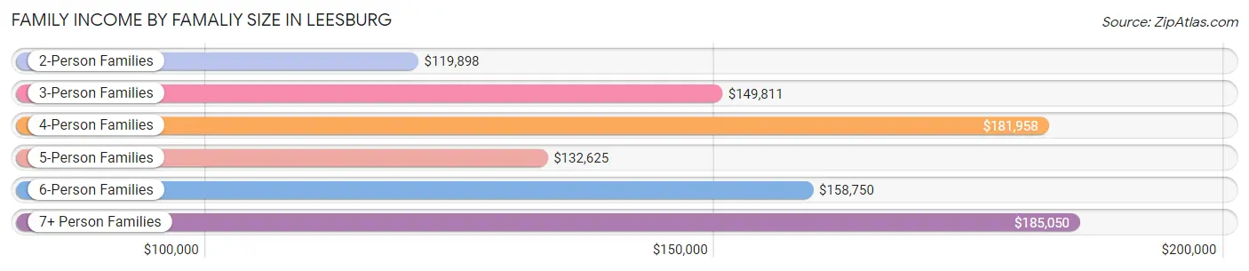 Family Income by Famaliy Size in Leesburg