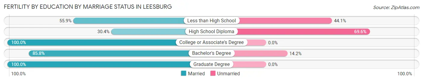 Female Fertility by Education by Marriage Status in Leesburg